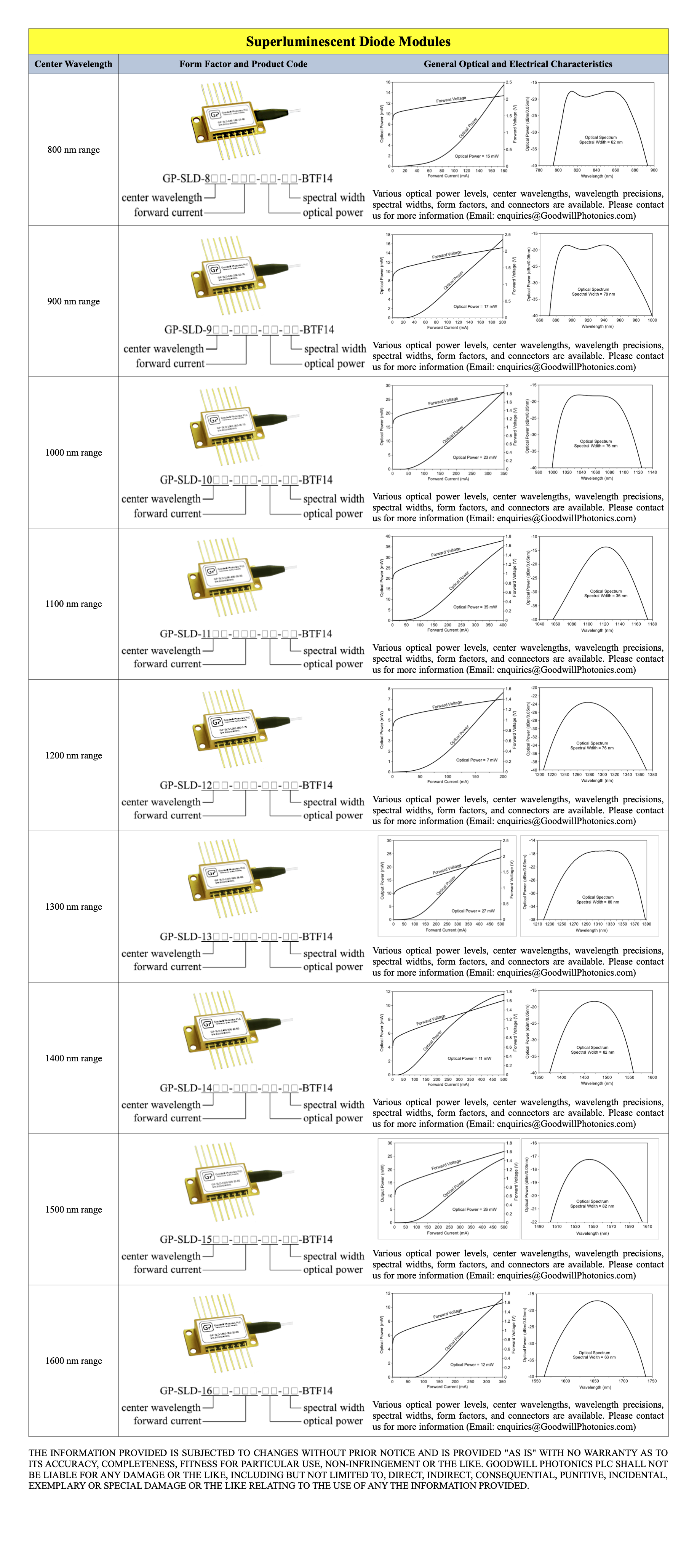 Superluminescent Diode Modules